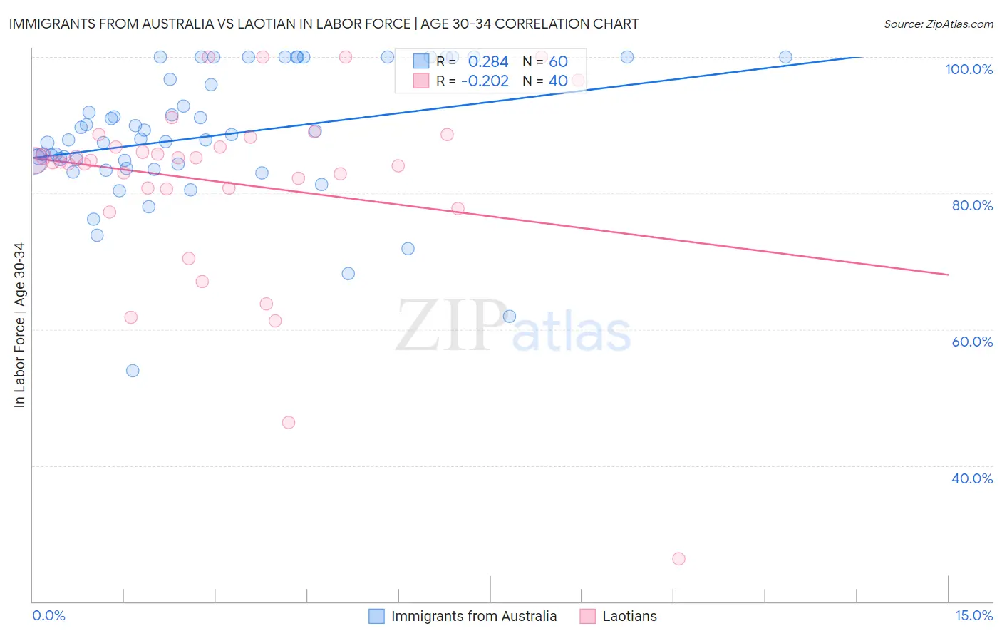 Immigrants from Australia vs Laotian In Labor Force | Age 30-34