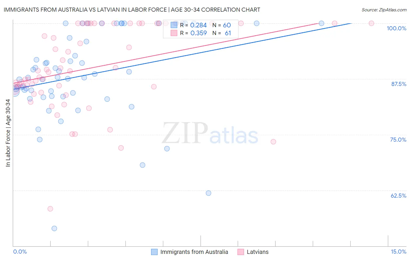 Immigrants from Australia vs Latvian In Labor Force | Age 30-34