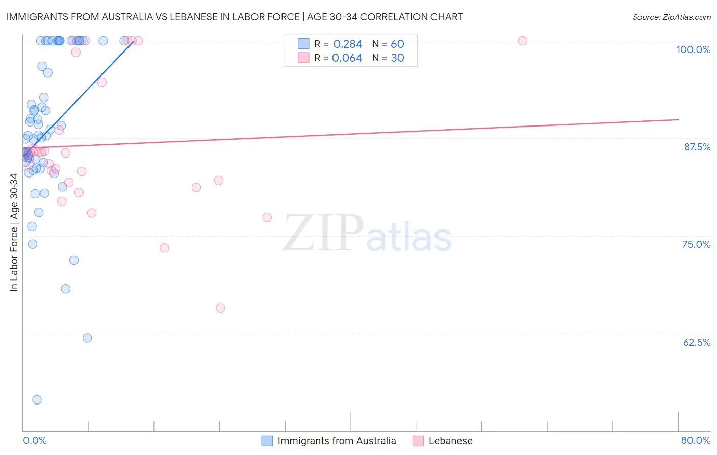 Immigrants from Australia vs Lebanese In Labor Force | Age 30-34