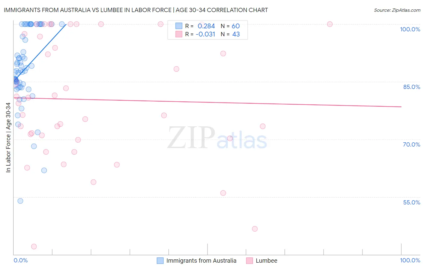 Immigrants from Australia vs Lumbee In Labor Force | Age 30-34
