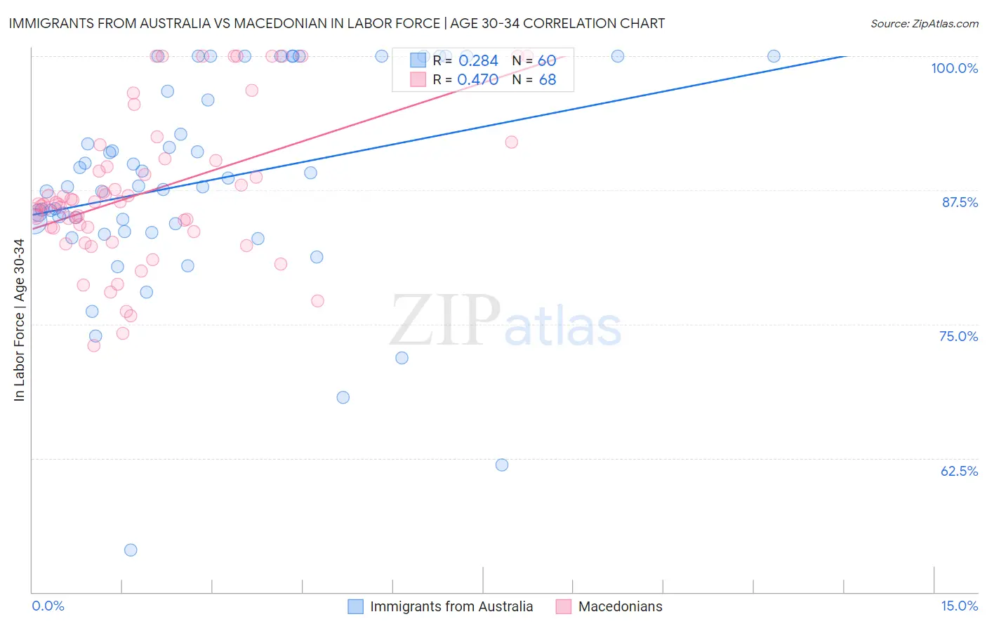Immigrants from Australia vs Macedonian In Labor Force | Age 30-34