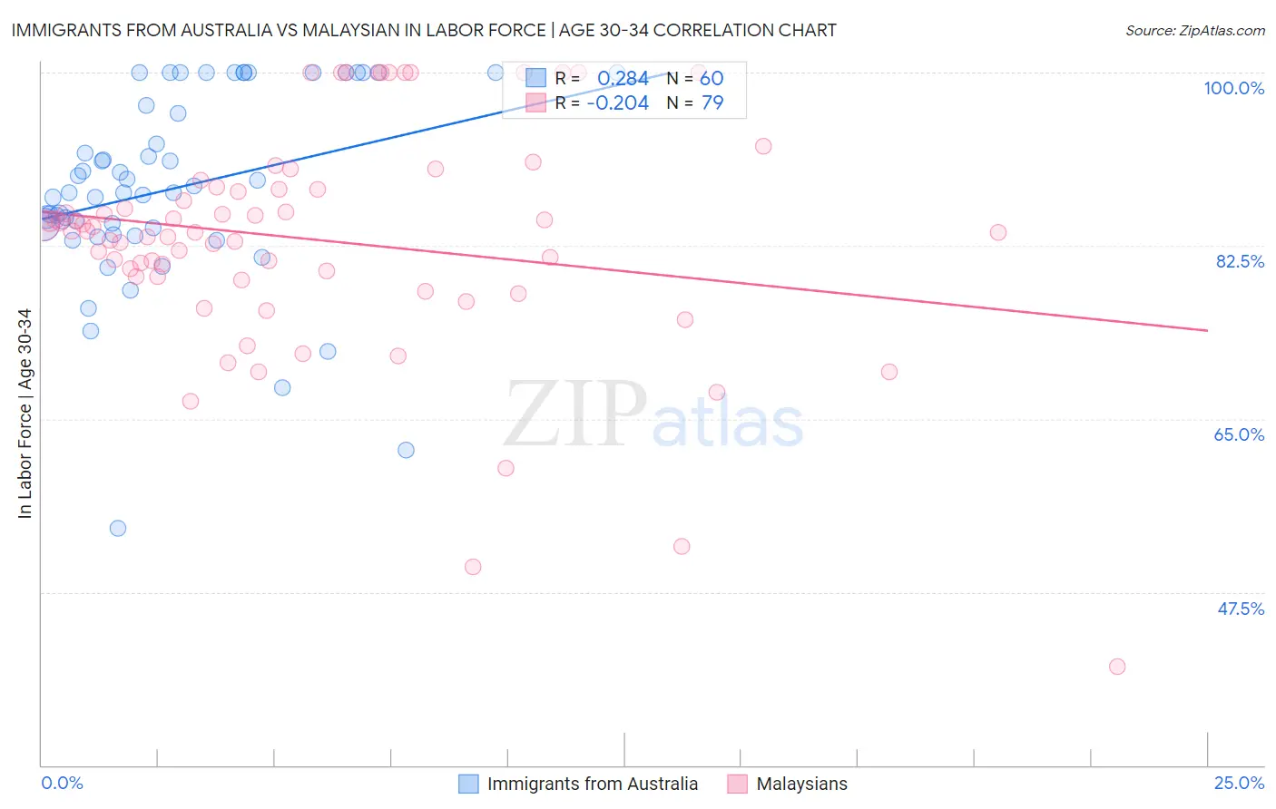 Immigrants from Australia vs Malaysian In Labor Force | Age 30-34