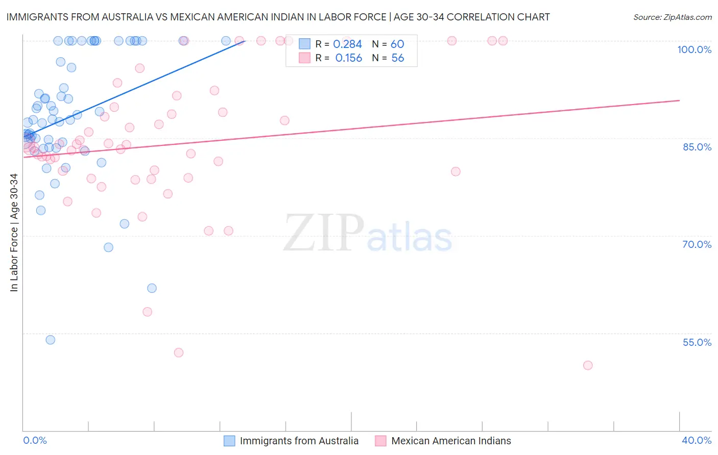 Immigrants from Australia vs Mexican American Indian In Labor Force | Age 30-34