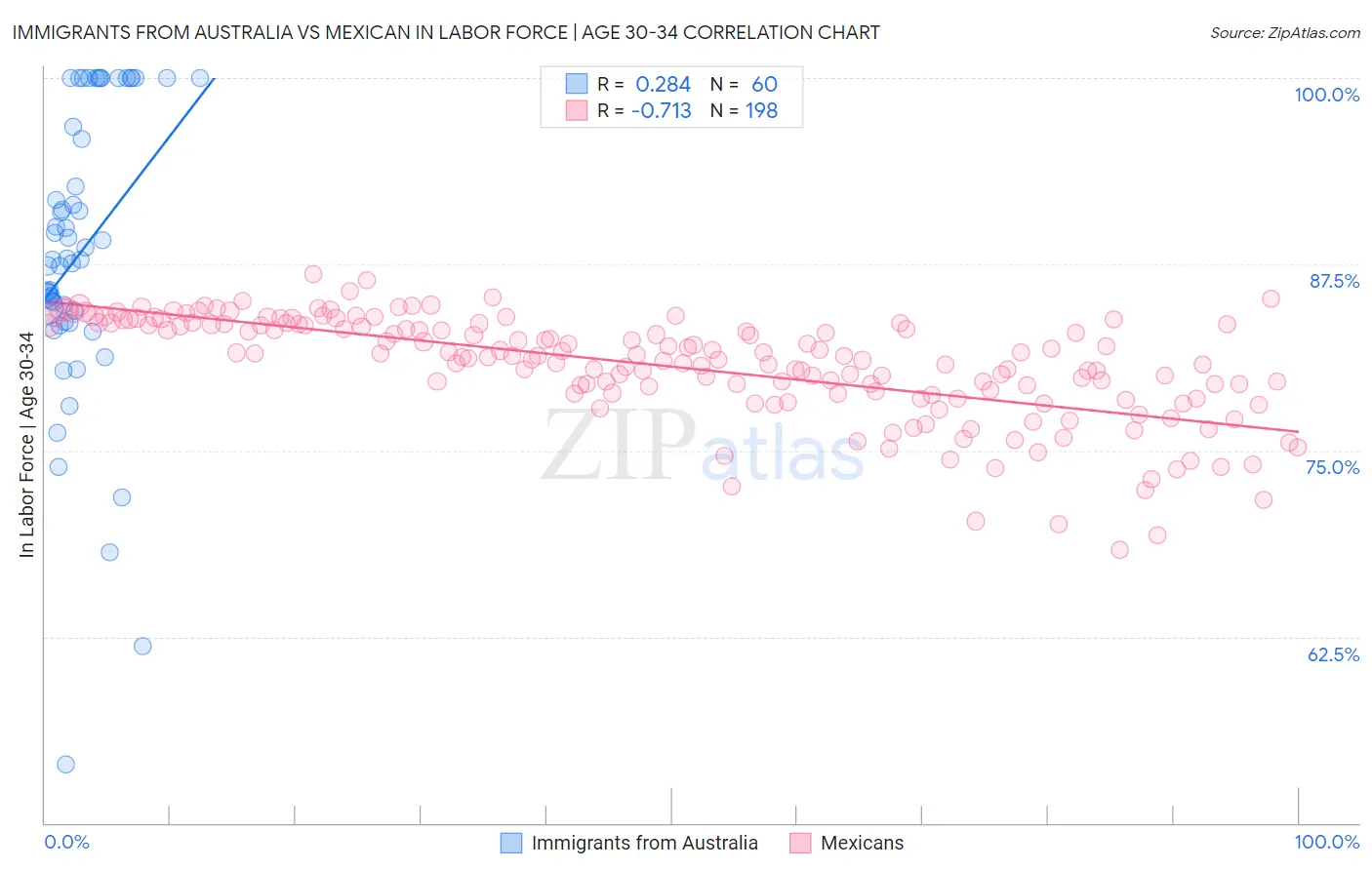 Immigrants from Australia vs Mexican In Labor Force | Age 30-34