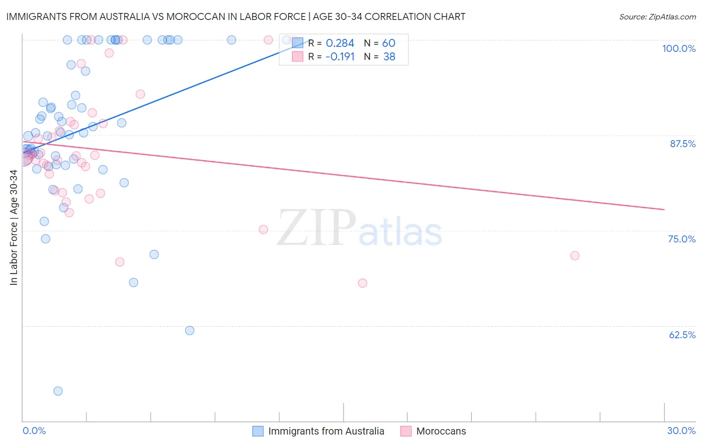 Immigrants from Australia vs Moroccan In Labor Force | Age 30-34