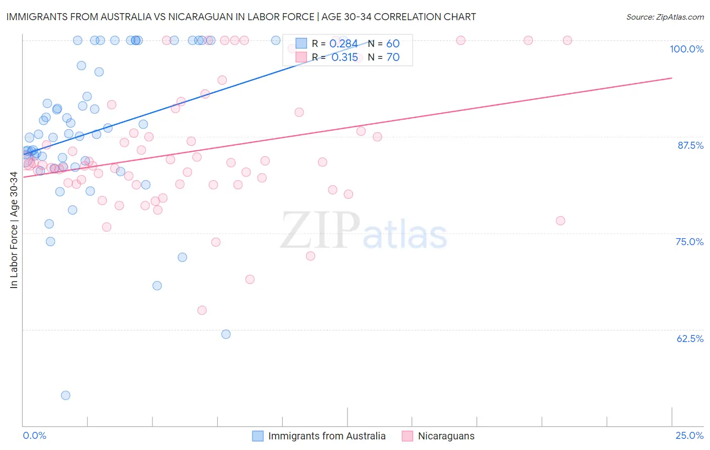 Immigrants from Australia vs Nicaraguan In Labor Force | Age 30-34