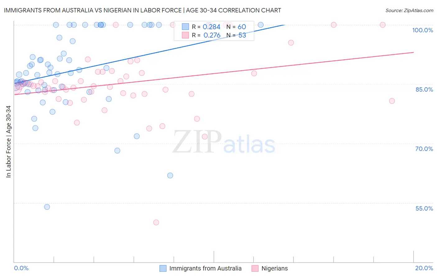 Immigrants from Australia vs Nigerian In Labor Force | Age 30-34