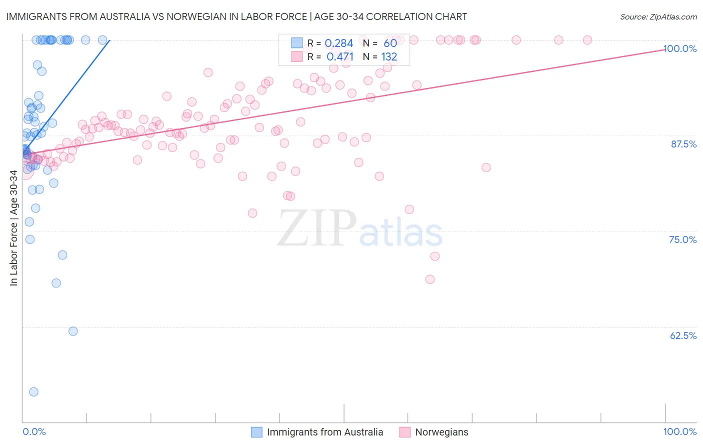 Immigrants from Australia vs Norwegian In Labor Force | Age 30-34
