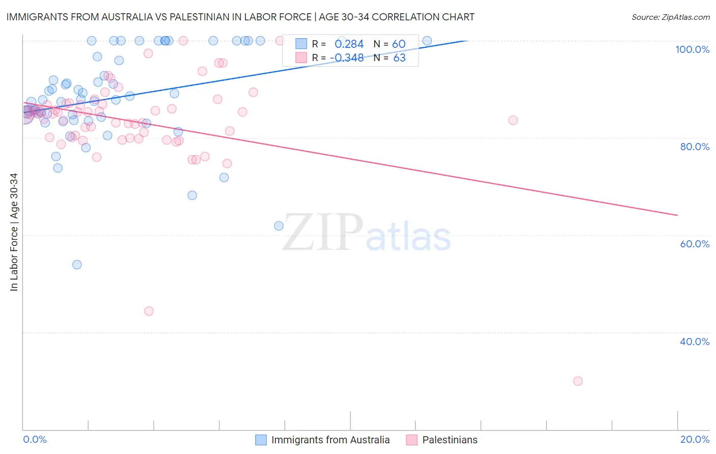 Immigrants from Australia vs Palestinian In Labor Force | Age 30-34