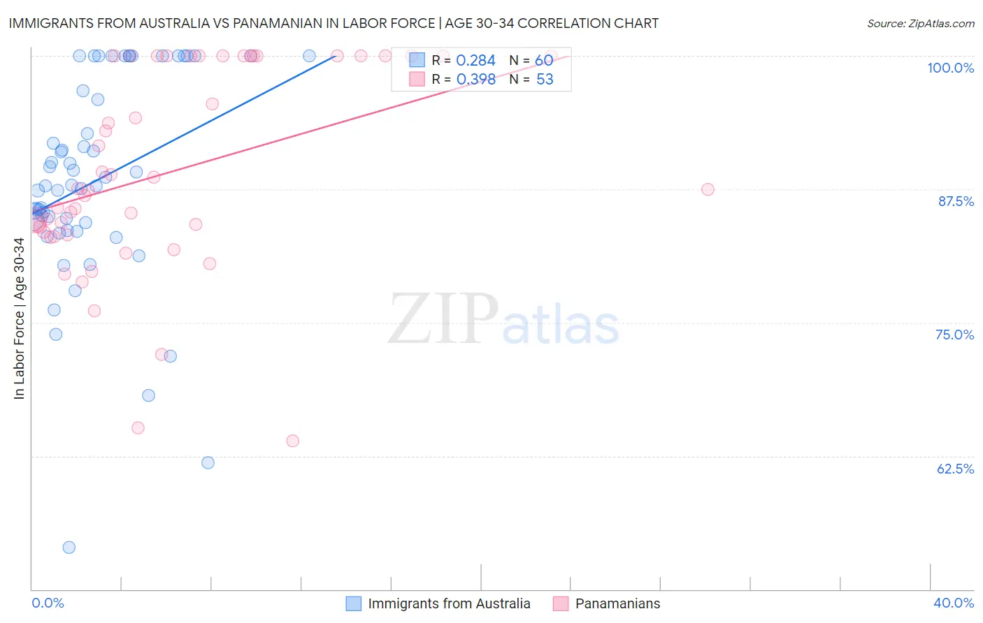 Immigrants from Australia vs Panamanian In Labor Force | Age 30-34