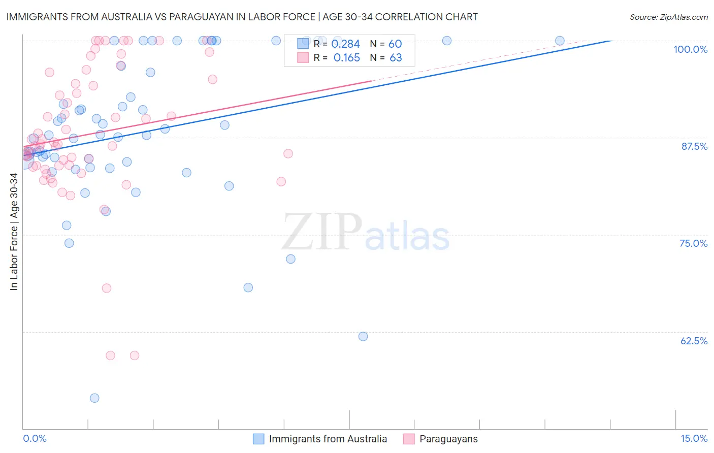 Immigrants from Australia vs Paraguayan In Labor Force | Age 30-34