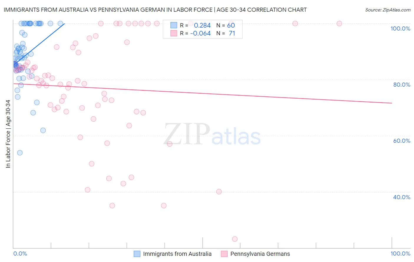 Immigrants from Australia vs Pennsylvania German In Labor Force | Age 30-34