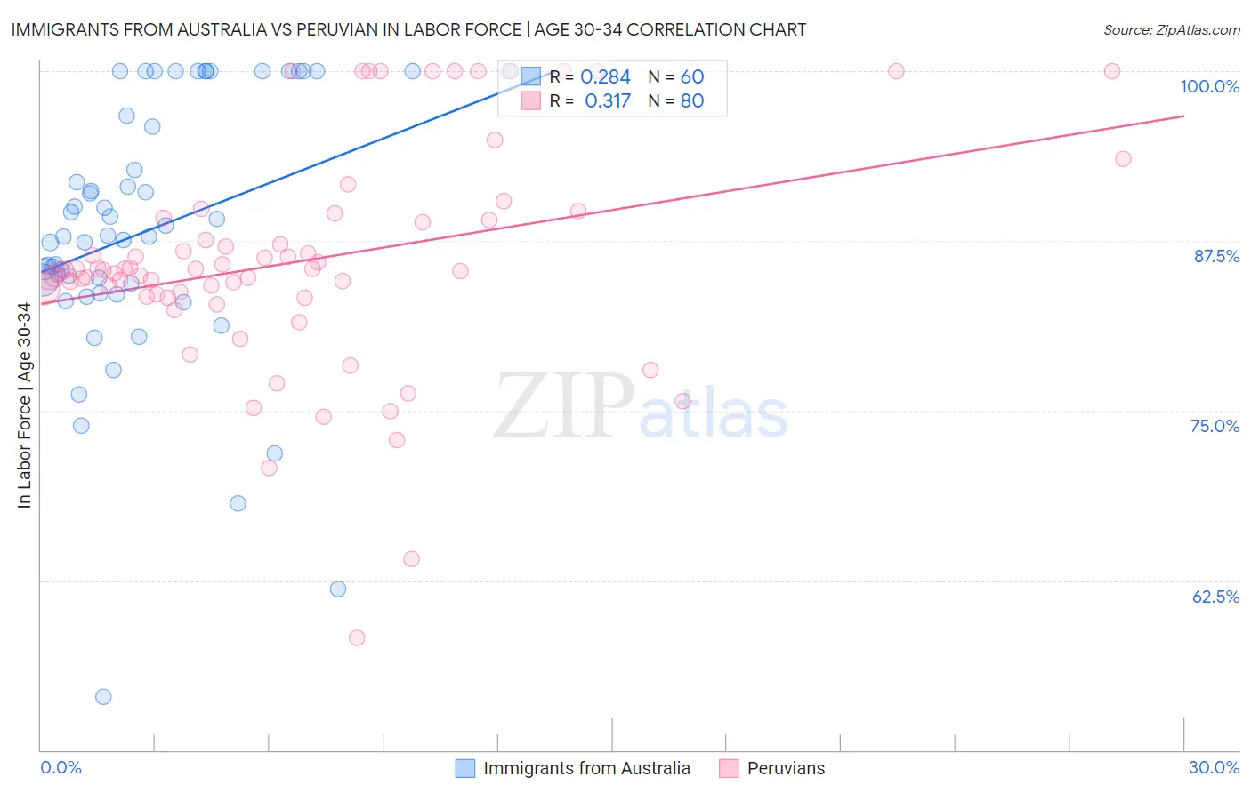 Immigrants from Australia vs Peruvian In Labor Force | Age 30-34
