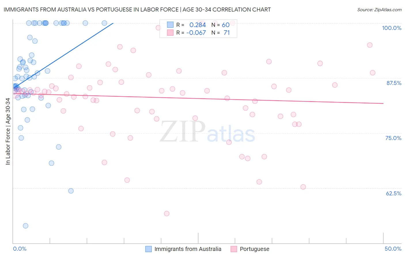 Immigrants from Australia vs Portuguese In Labor Force | Age 30-34