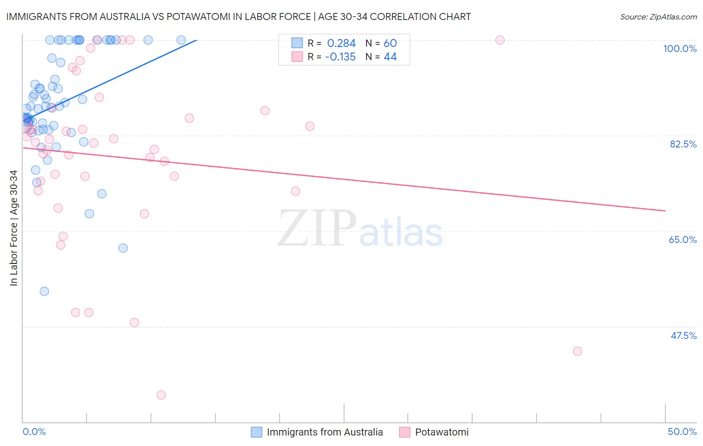 Immigrants from Australia vs Potawatomi In Labor Force | Age 30-34