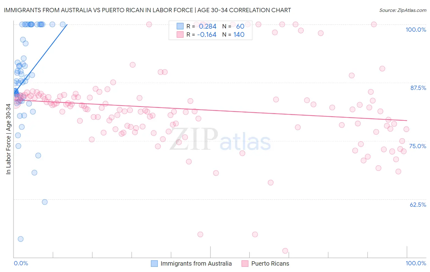 Immigrants from Australia vs Puerto Rican In Labor Force | Age 30-34
