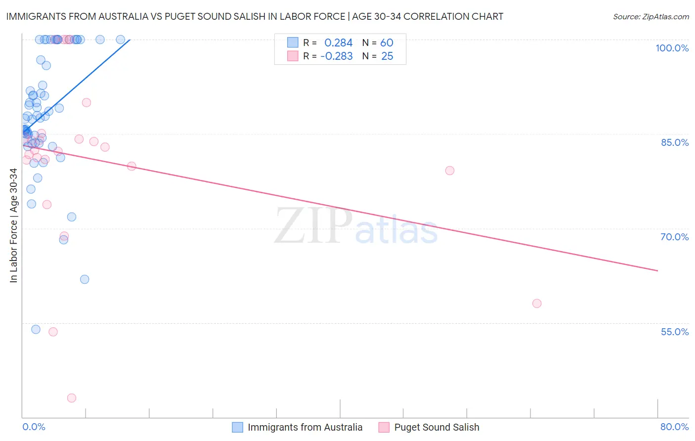 Immigrants from Australia vs Puget Sound Salish In Labor Force | Age 30-34
