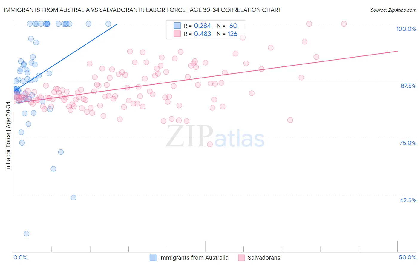 Immigrants from Australia vs Salvadoran In Labor Force | Age 30-34