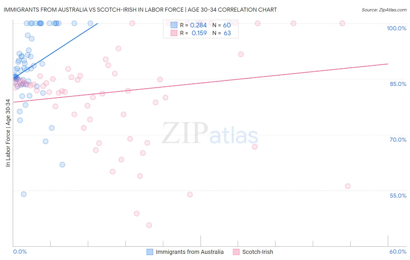 Immigrants from Australia vs Scotch-Irish In Labor Force | Age 30-34