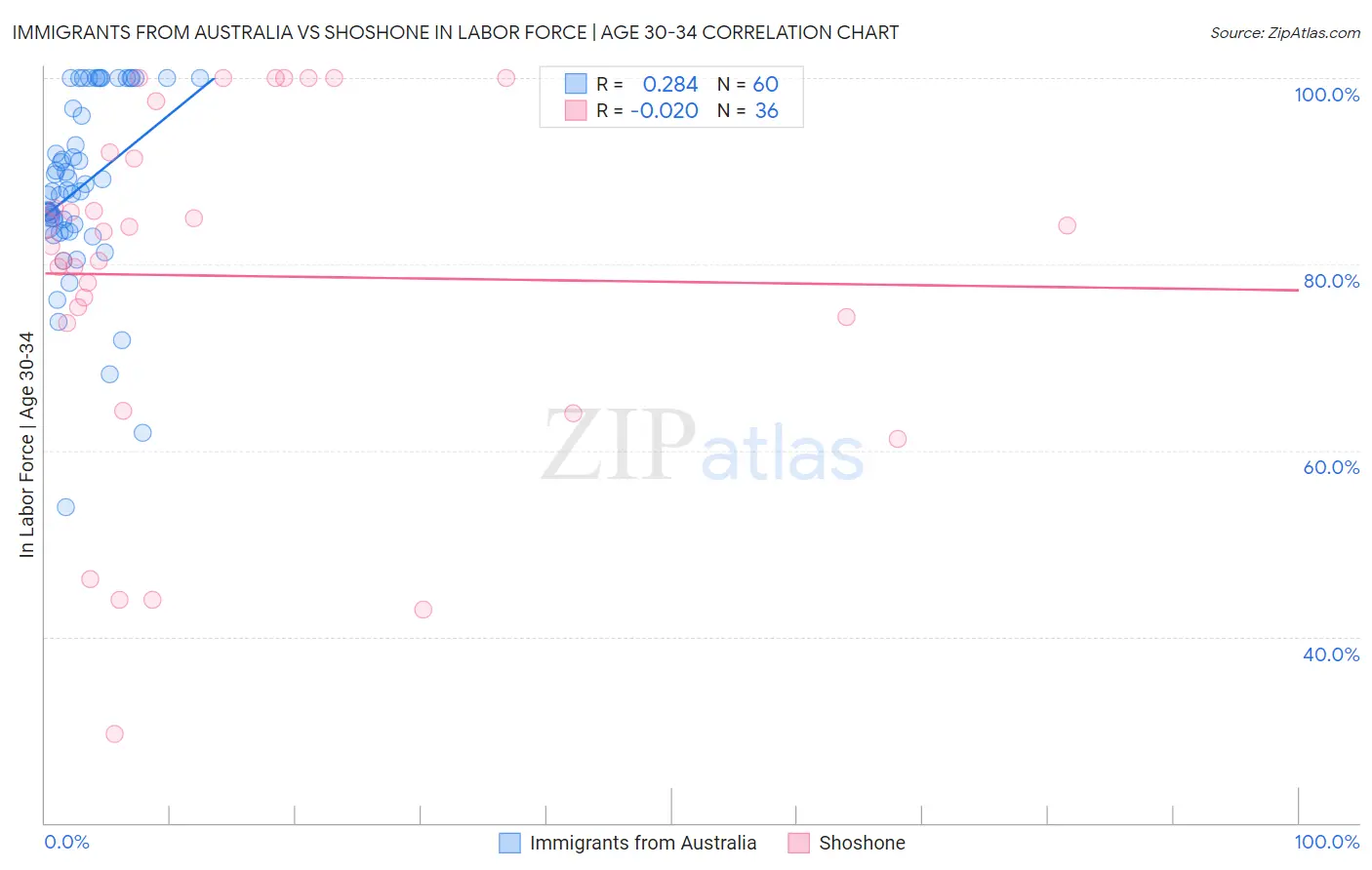 Immigrants from Australia vs Shoshone In Labor Force | Age 30-34