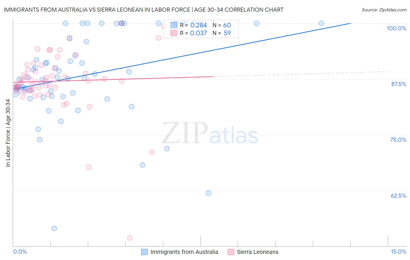 Immigrants from Australia vs Sierra Leonean In Labor Force | Age 30-34