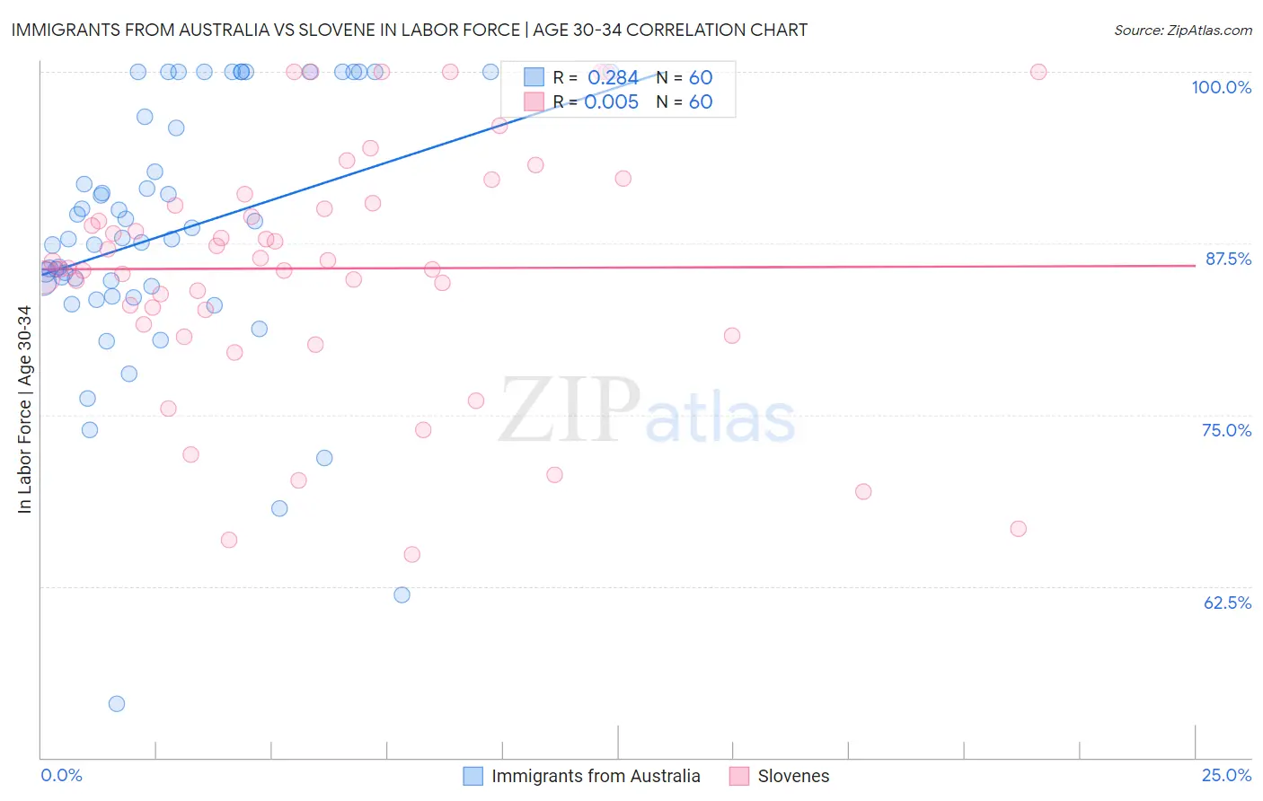 Immigrants from Australia vs Slovene In Labor Force | Age 30-34