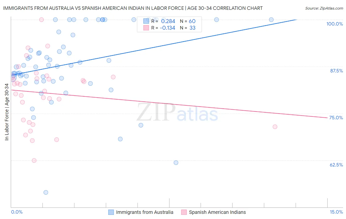 Immigrants from Australia vs Spanish American Indian In Labor Force | Age 30-34