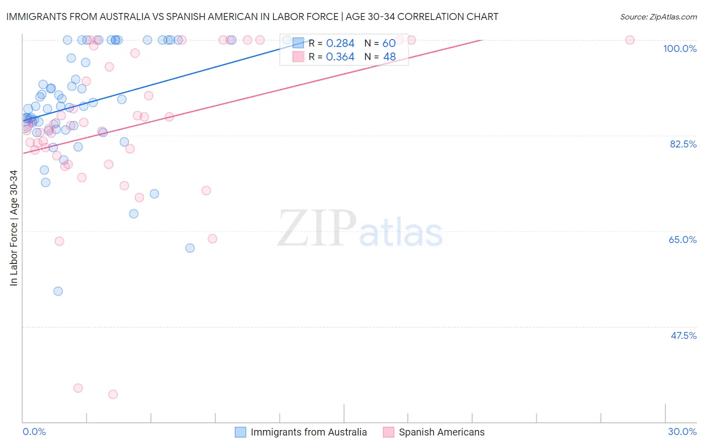Immigrants from Australia vs Spanish American In Labor Force | Age 30-34