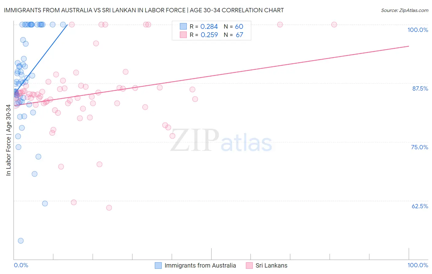Immigrants from Australia vs Sri Lankan In Labor Force | Age 30-34