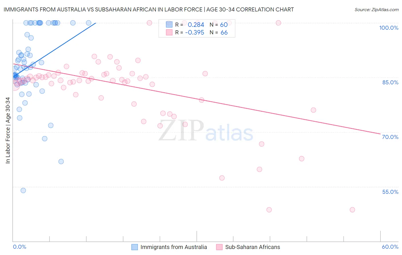 Immigrants from Australia vs Subsaharan African In Labor Force | Age 30-34
