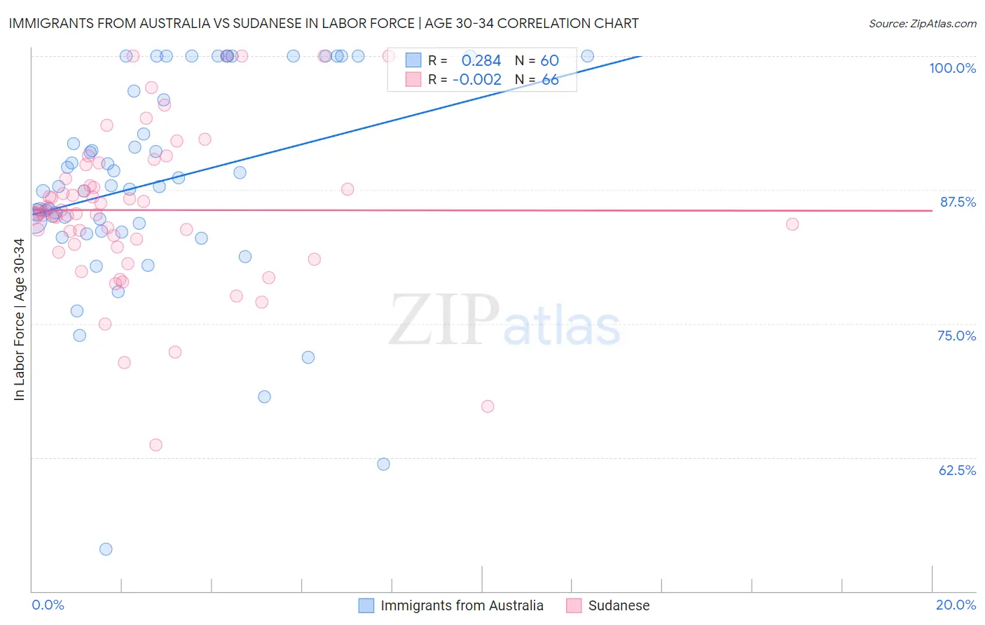 Immigrants from Australia vs Sudanese In Labor Force | Age 30-34
