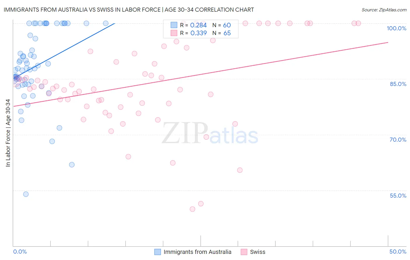 Immigrants from Australia vs Swiss In Labor Force | Age 30-34