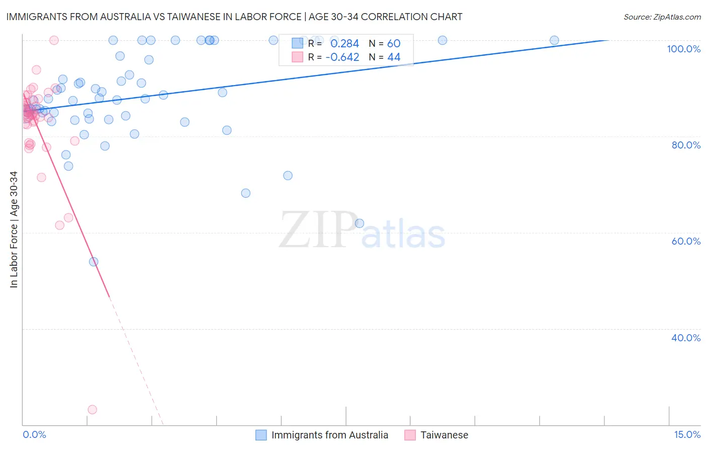 Immigrants from Australia vs Taiwanese In Labor Force | Age 30-34