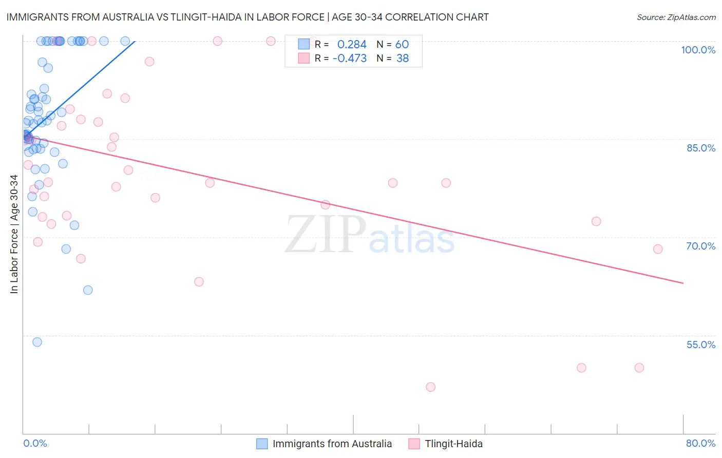 Immigrants from Australia vs Tlingit-Haida In Labor Force | Age 30-34
