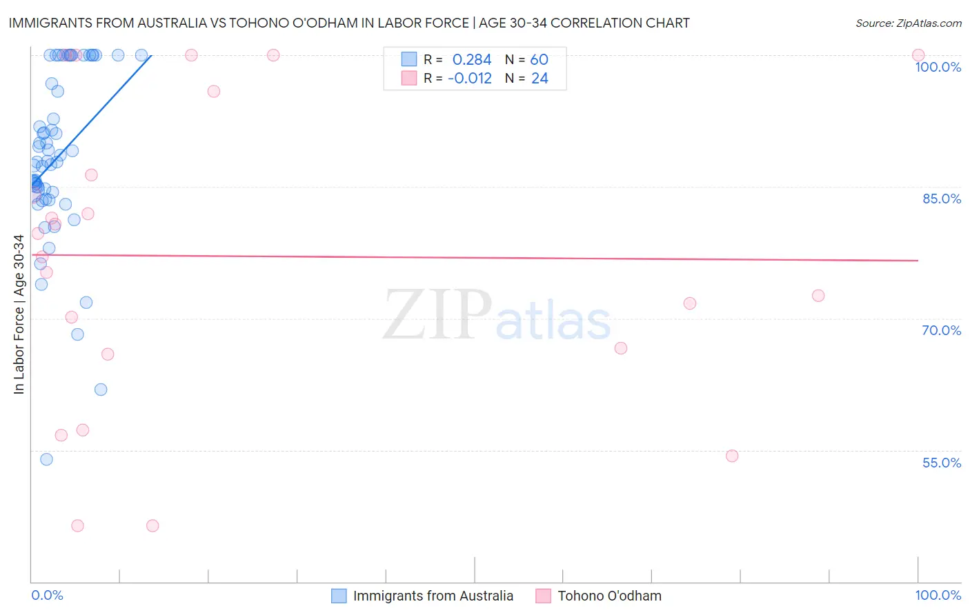 Immigrants from Australia vs Tohono O'odham In Labor Force | Age 30-34