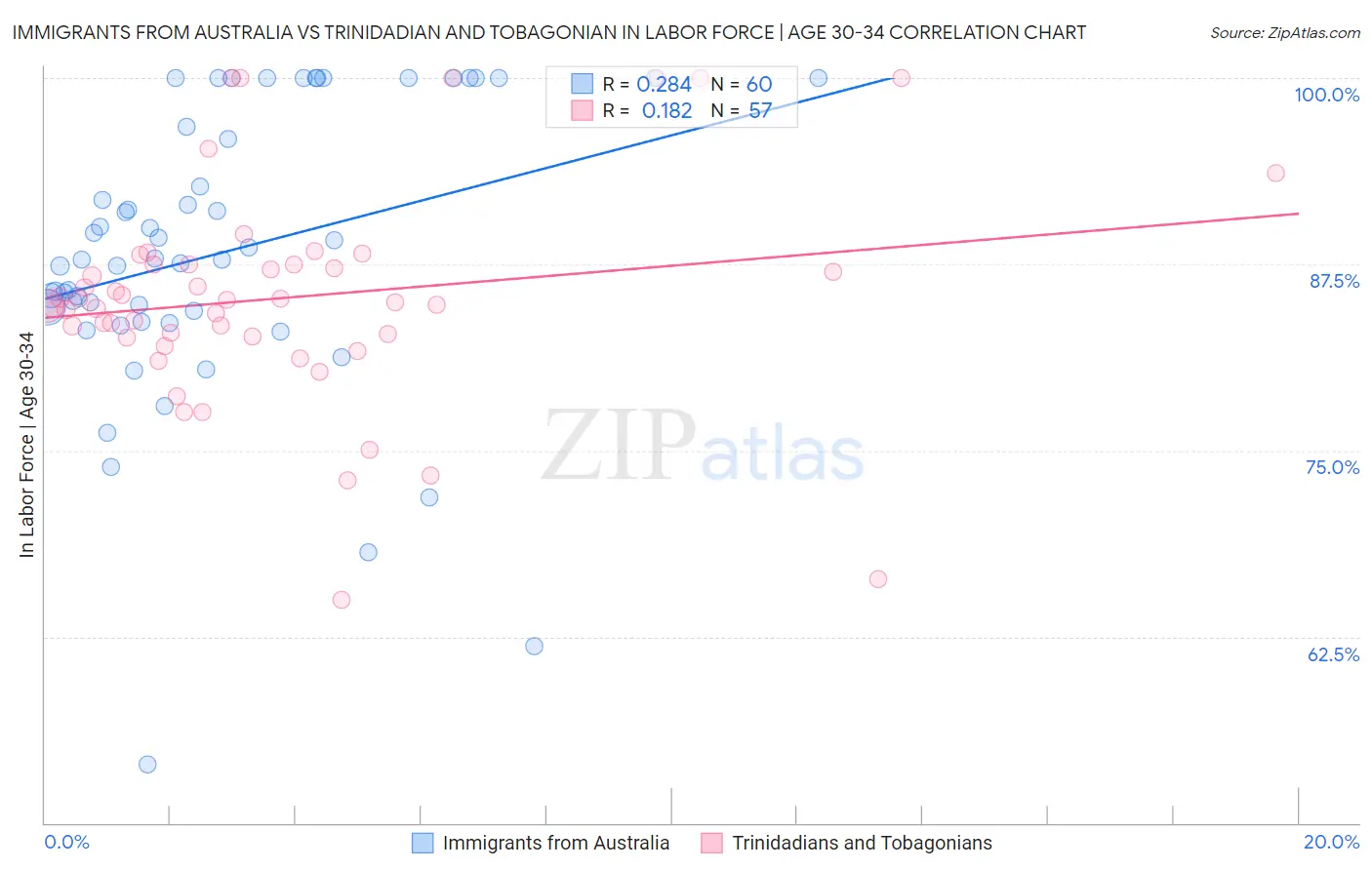 Immigrants from Australia vs Trinidadian and Tobagonian In Labor Force | Age 30-34