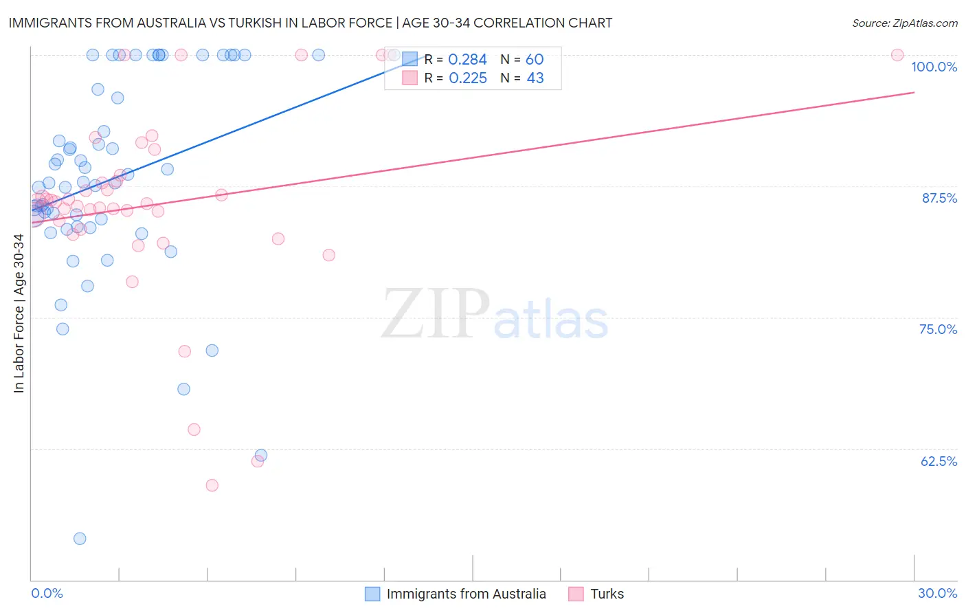 Immigrants from Australia vs Turkish In Labor Force | Age 30-34