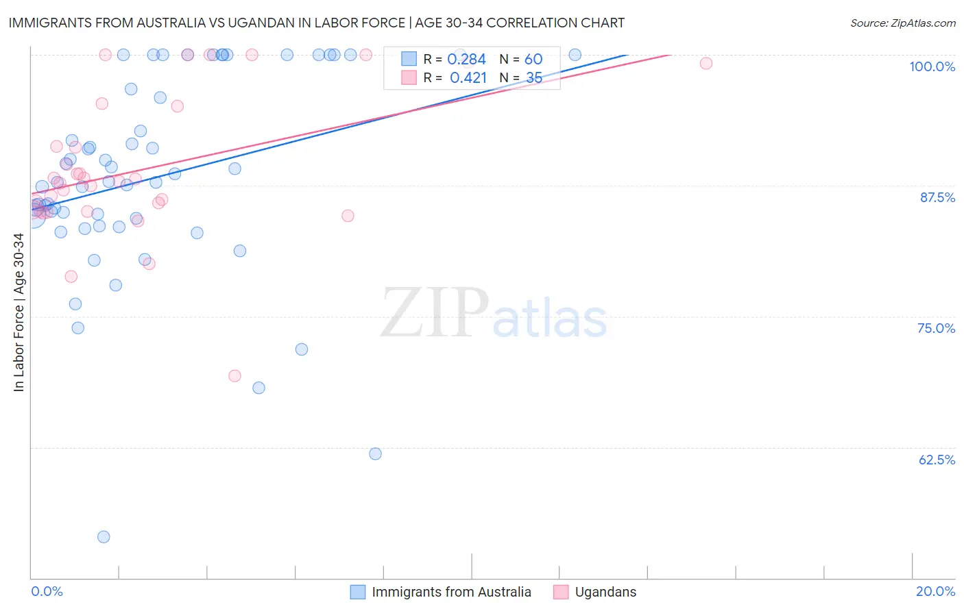 Immigrants from Australia vs Ugandan In Labor Force | Age 30-34