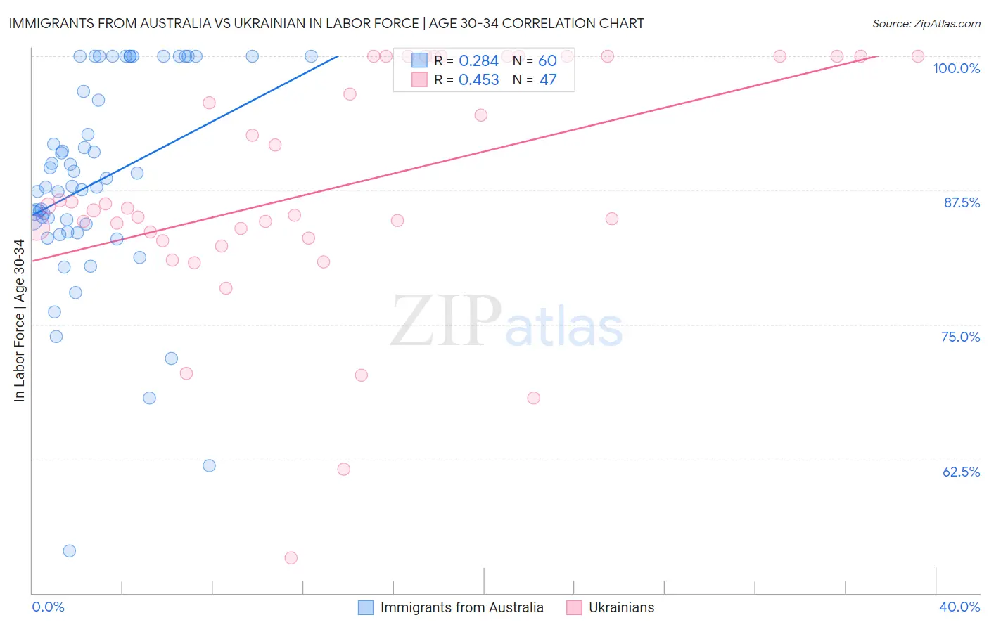 Immigrants from Australia vs Ukrainian In Labor Force | Age 30-34