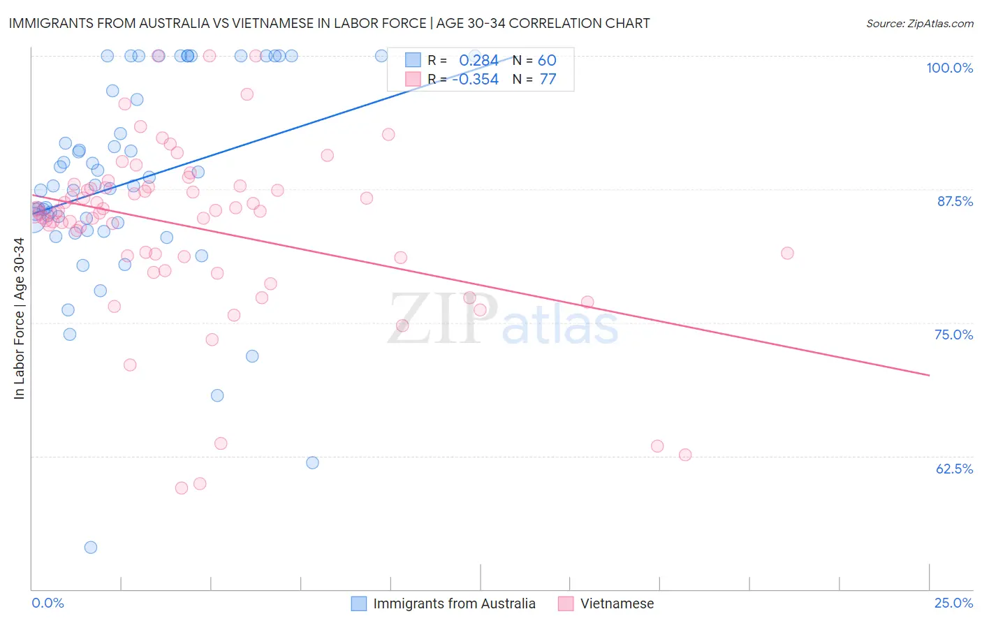 Immigrants from Australia vs Vietnamese In Labor Force | Age 30-34