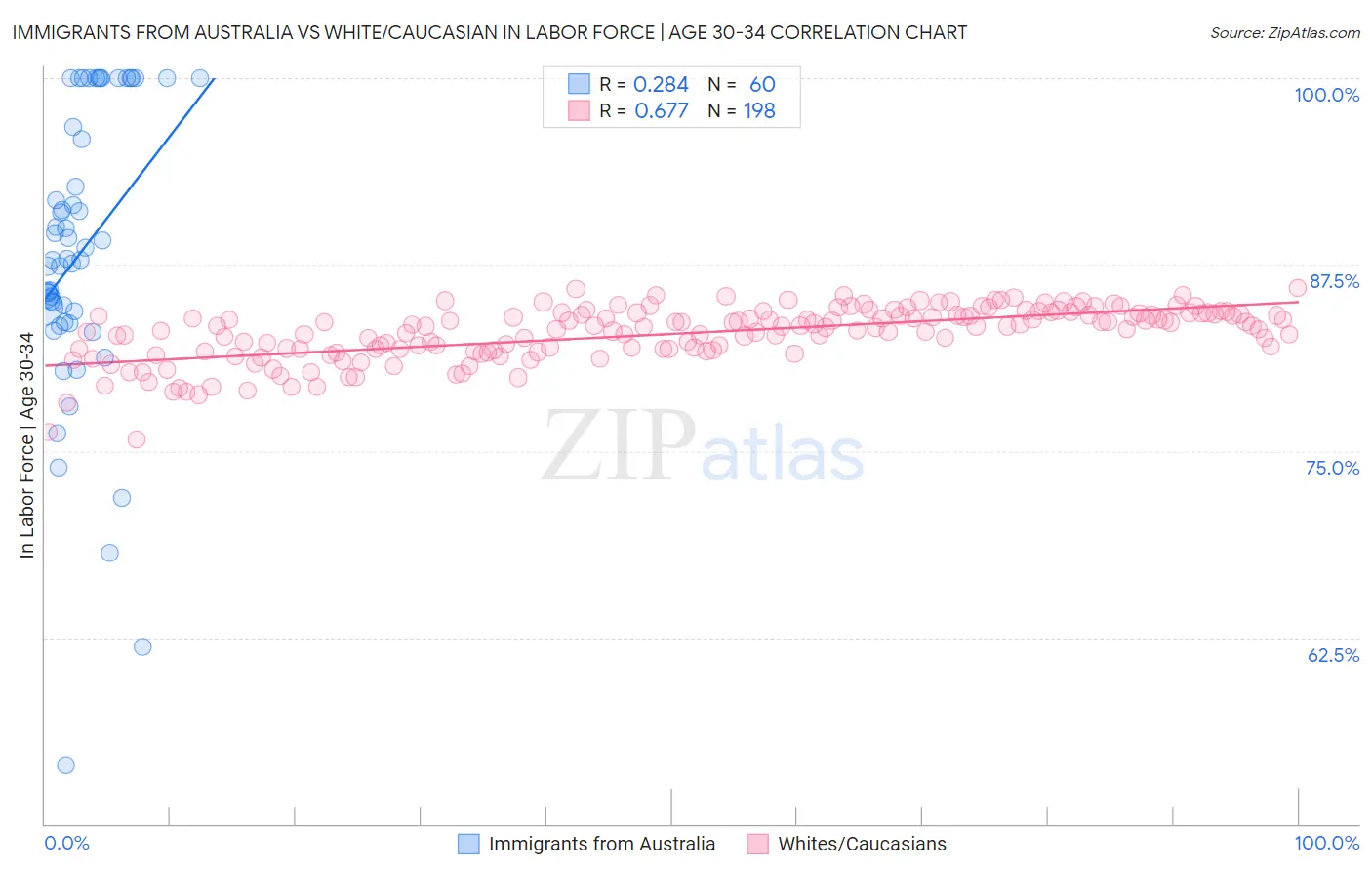 Immigrants from Australia vs White/Caucasian In Labor Force | Age 30-34
