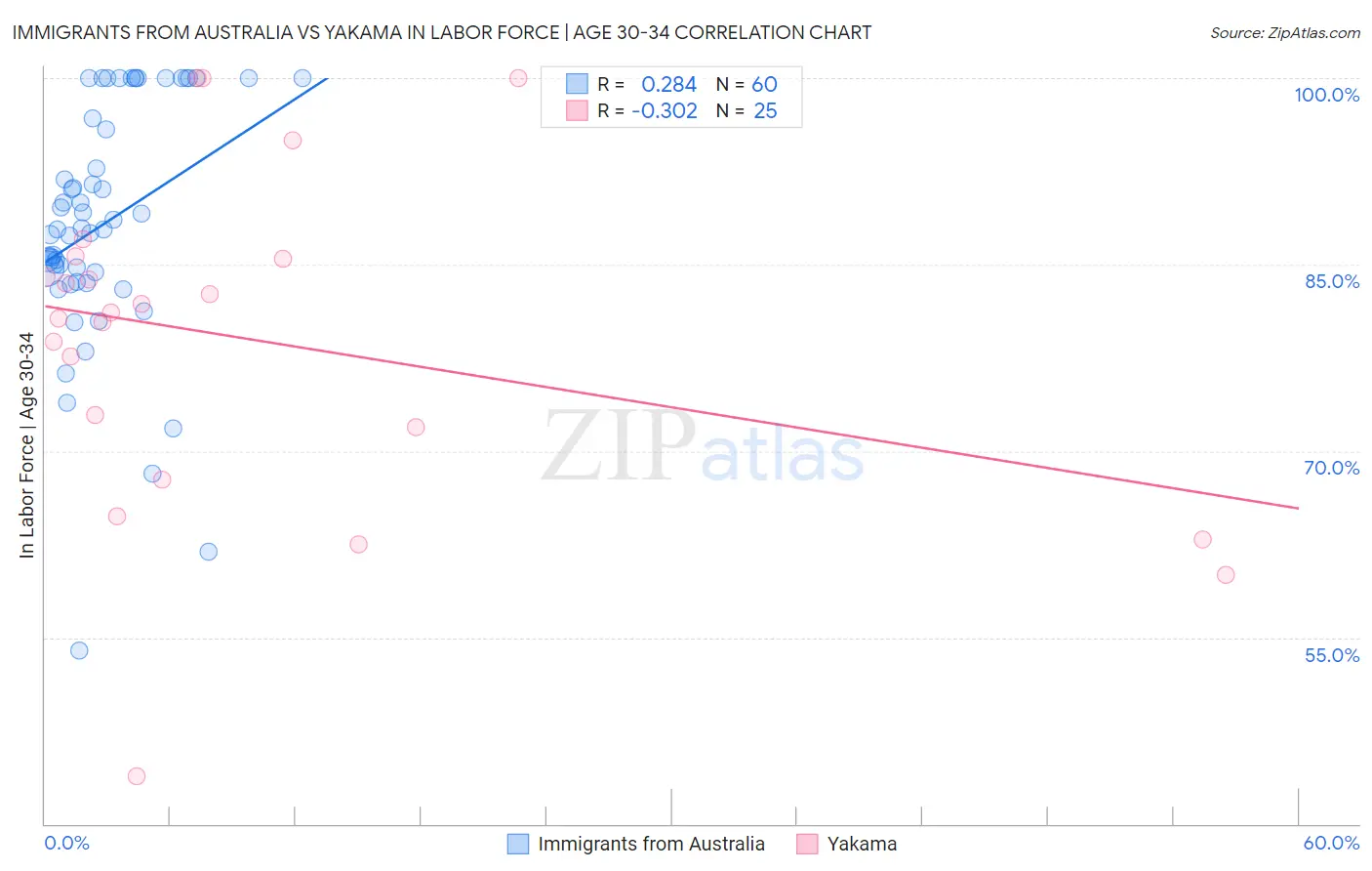 Immigrants from Australia vs Yakama In Labor Force | Age 30-34