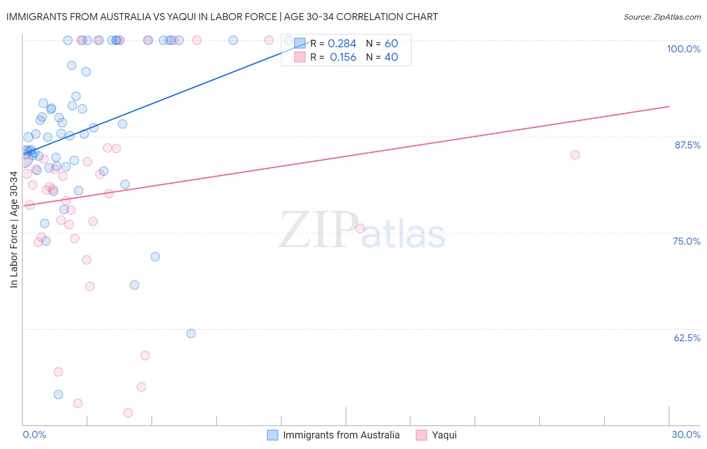 Immigrants from Australia vs Yaqui In Labor Force | Age 30-34