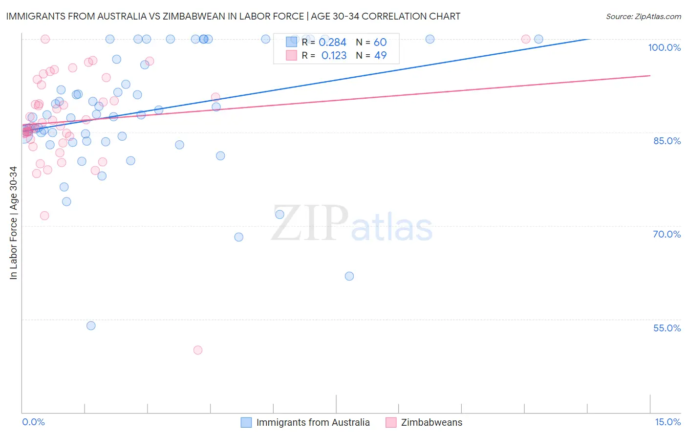 Immigrants from Australia vs Zimbabwean In Labor Force | Age 30-34