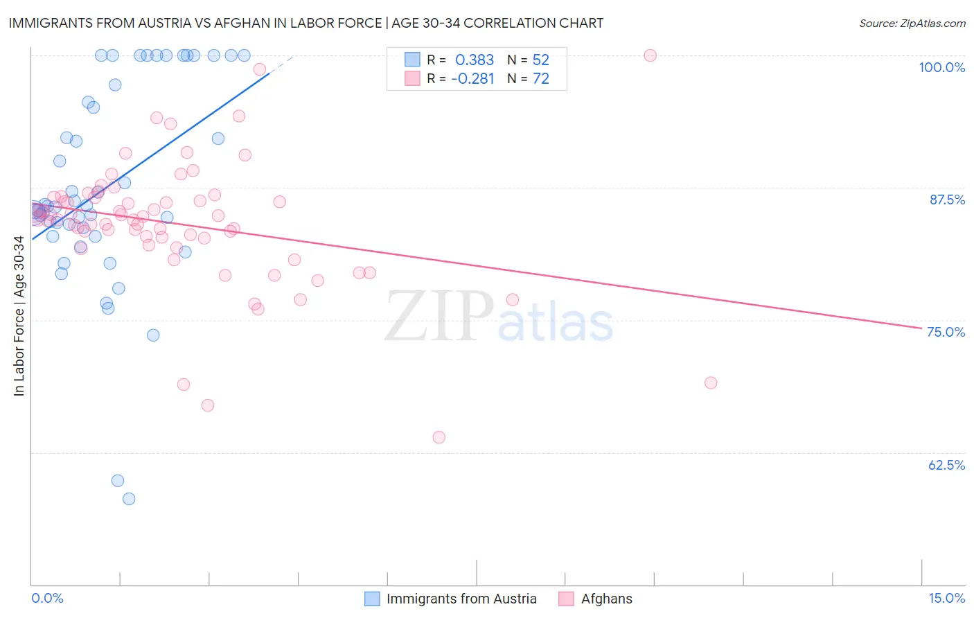Immigrants from Austria vs Afghan In Labor Force | Age 30-34