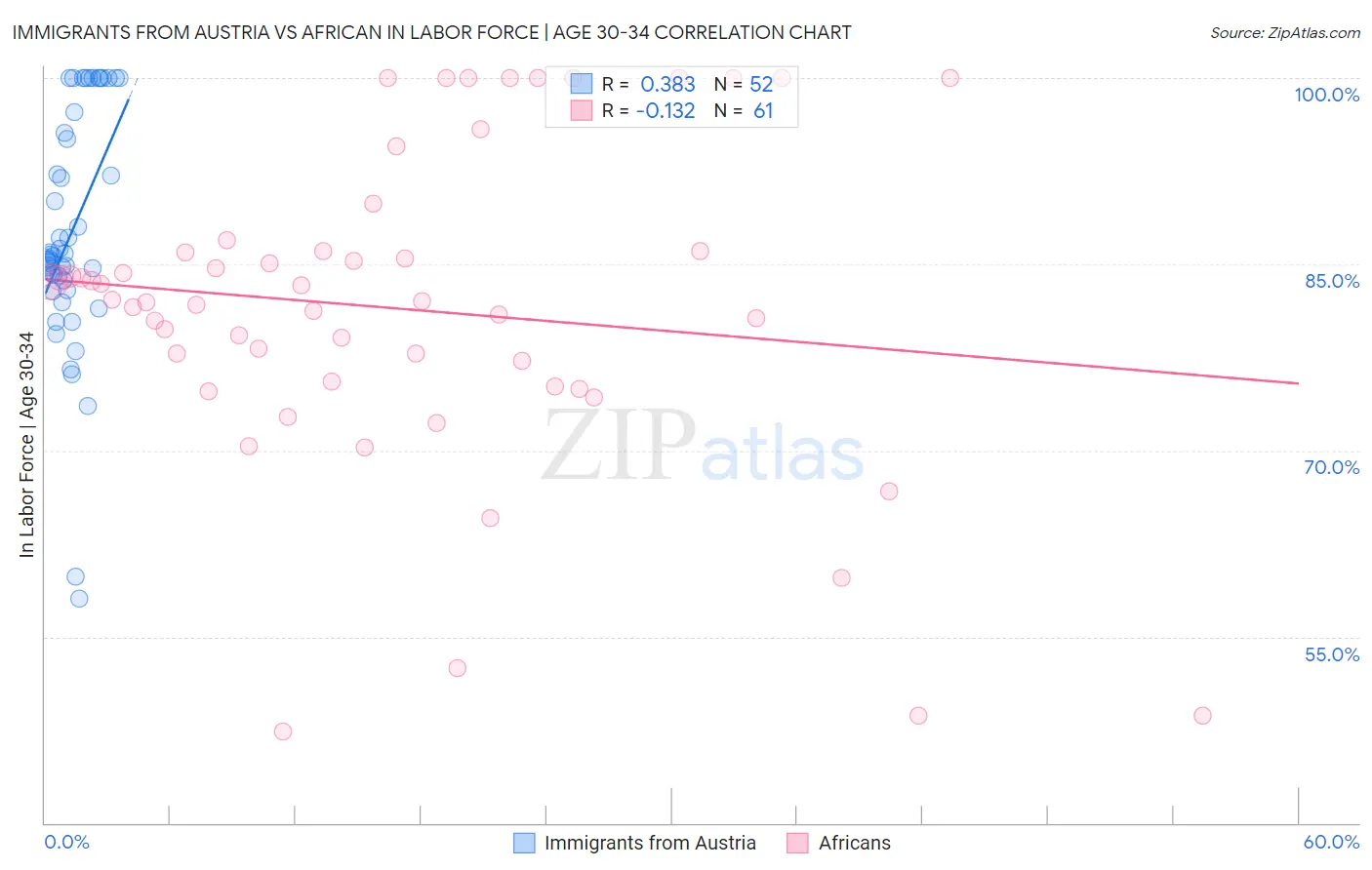 Immigrants from Austria vs African In Labor Force | Age 30-34
