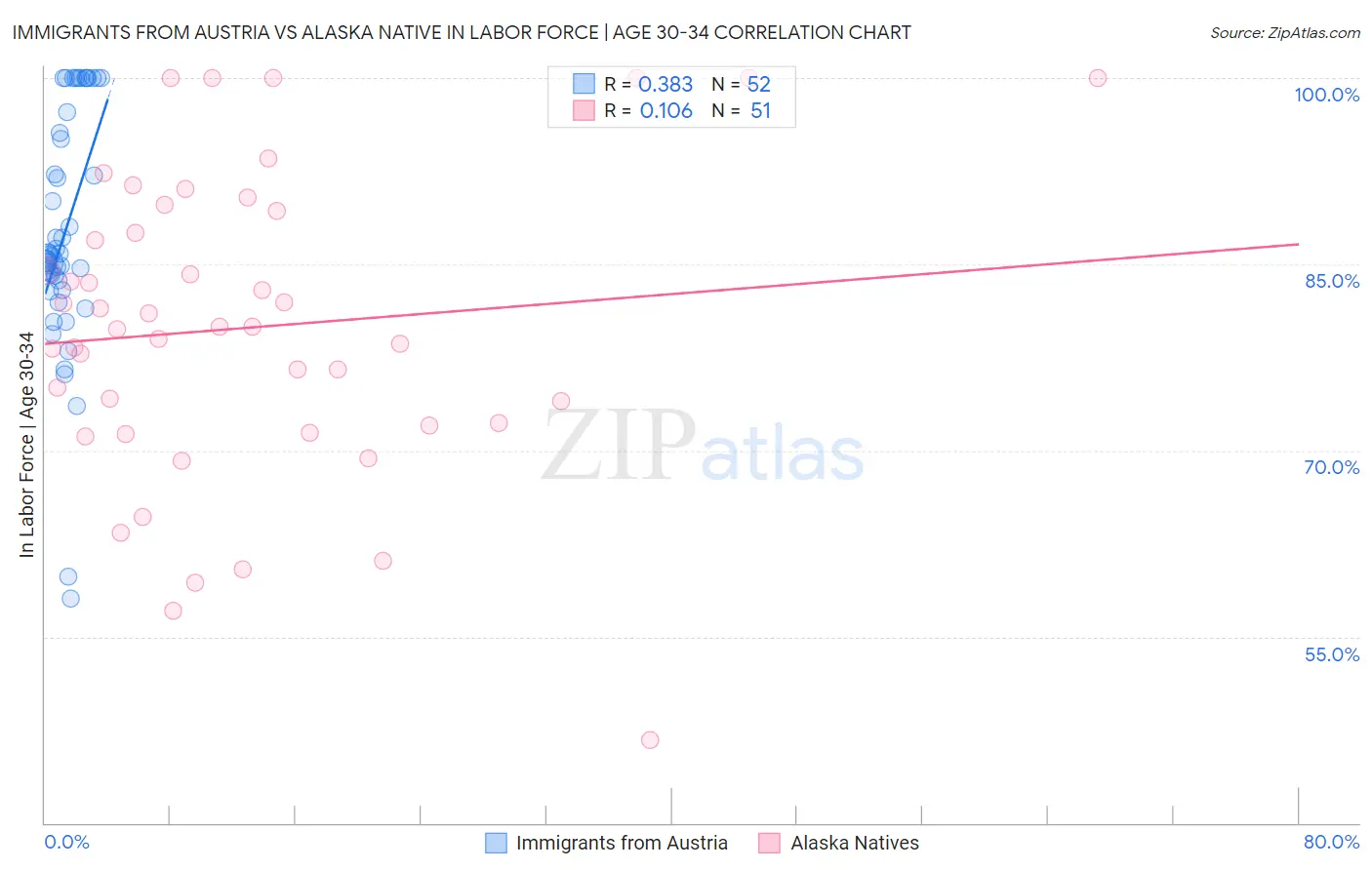Immigrants from Austria vs Alaska Native In Labor Force | Age 30-34