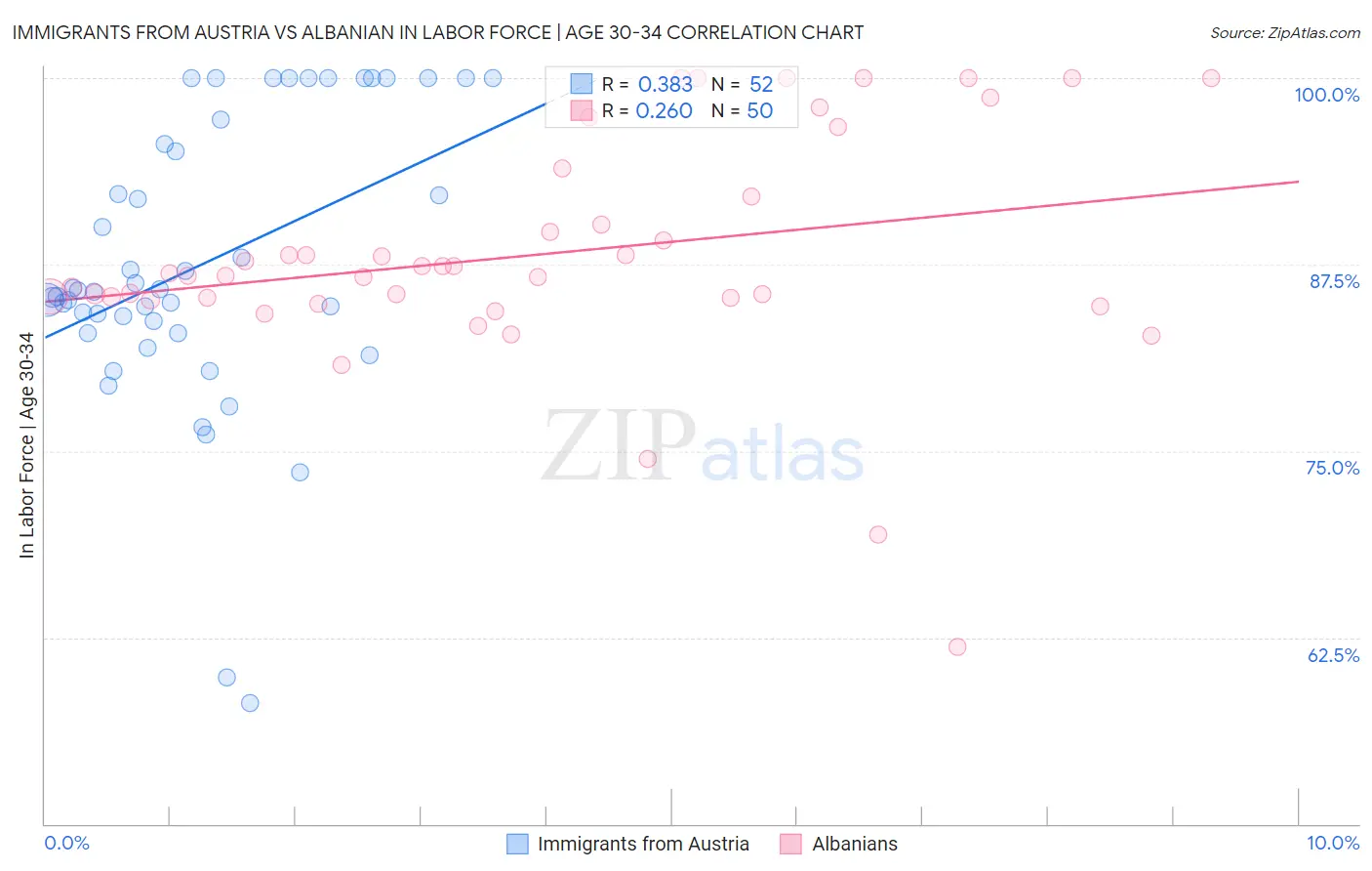 Immigrants from Austria vs Albanian In Labor Force | Age 30-34