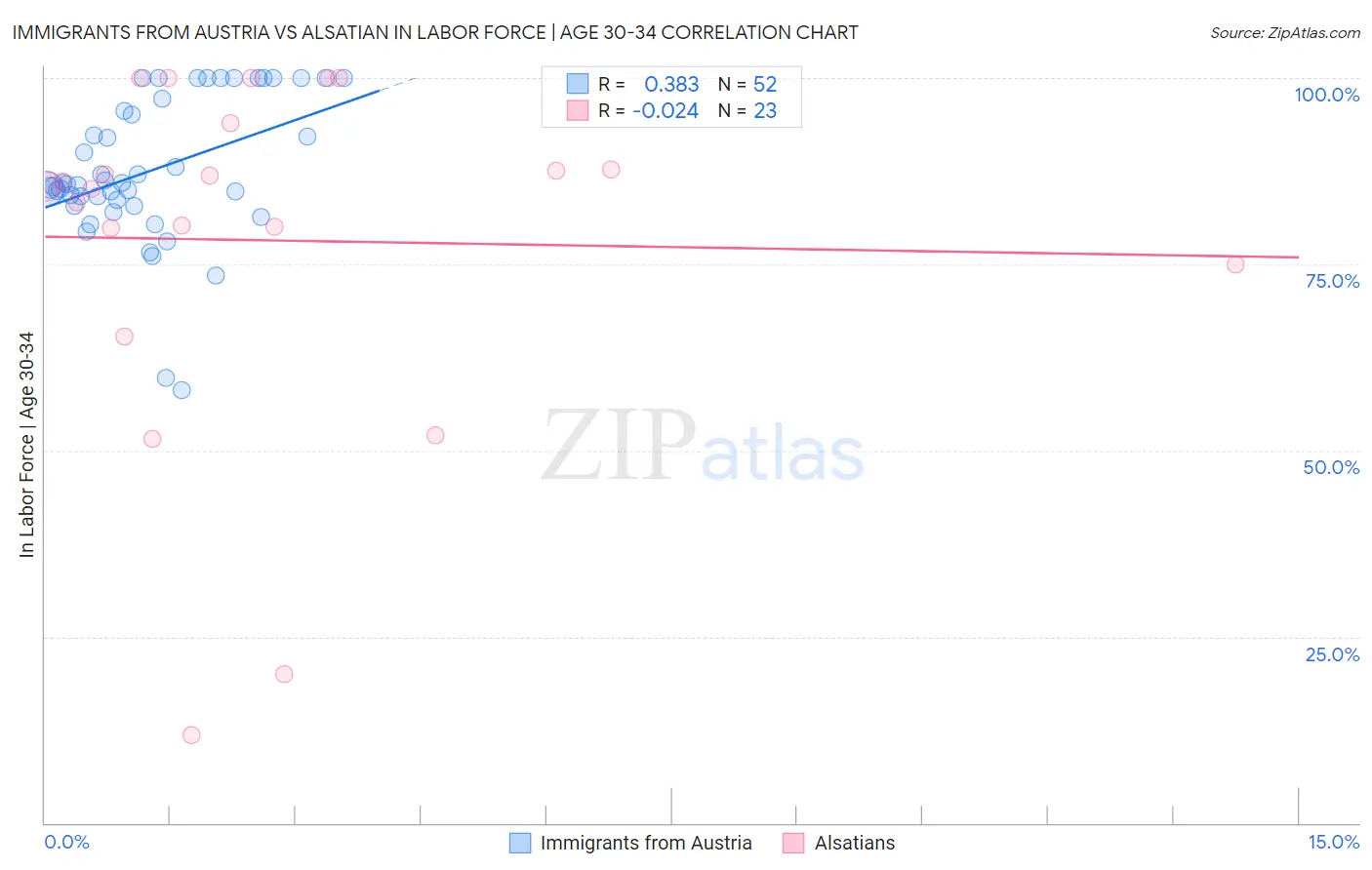 Immigrants from Austria vs Alsatian In Labor Force | Age 30-34