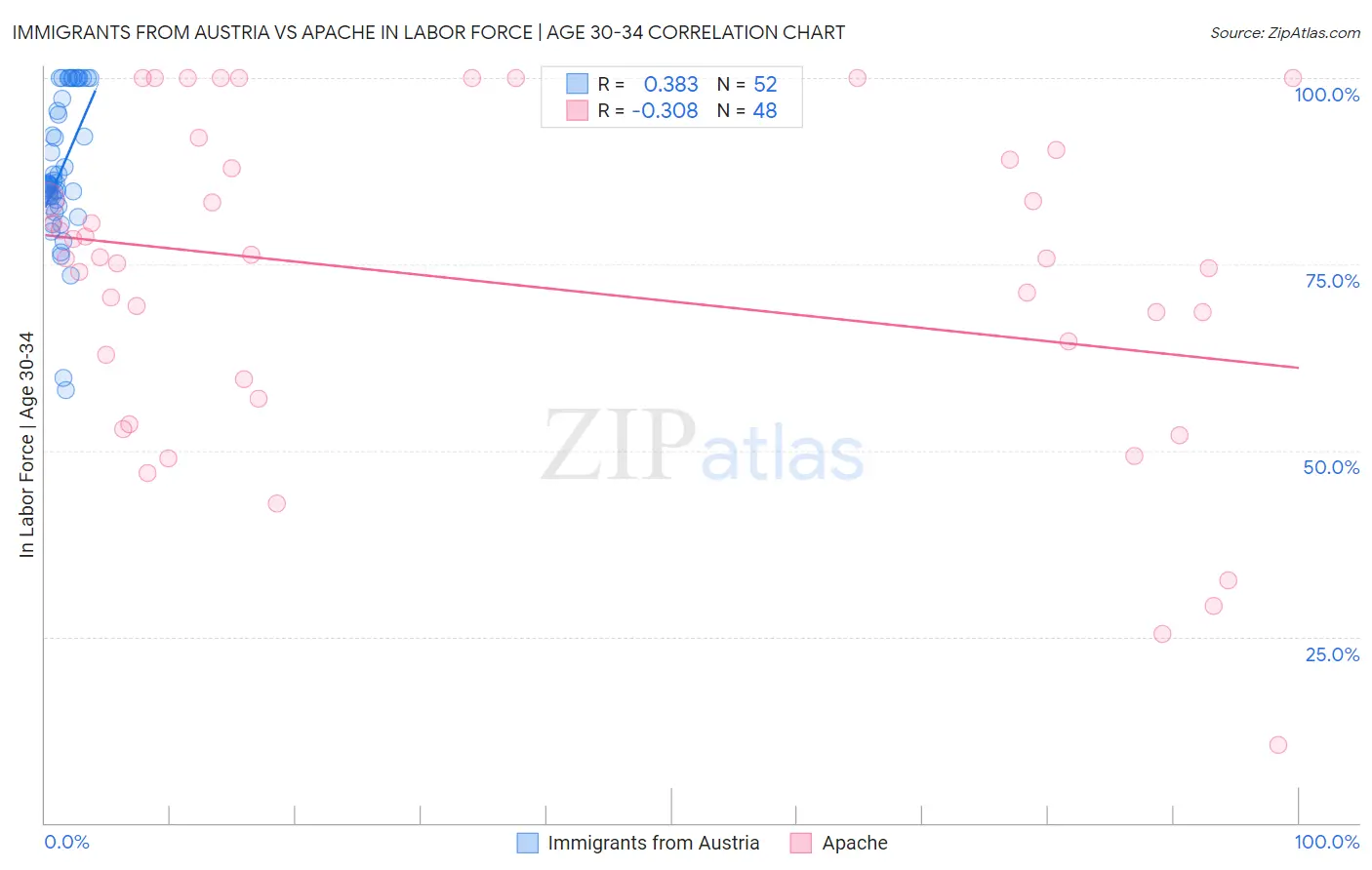 Immigrants from Austria vs Apache In Labor Force | Age 30-34